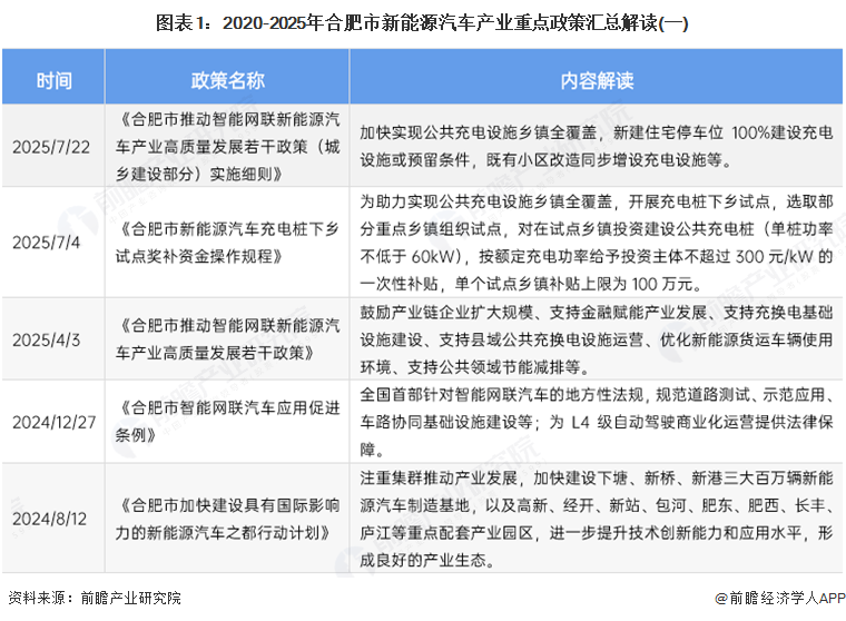 图表1：2020-2025年合肥市新能源汽车产业重点政策汇总解读(一)