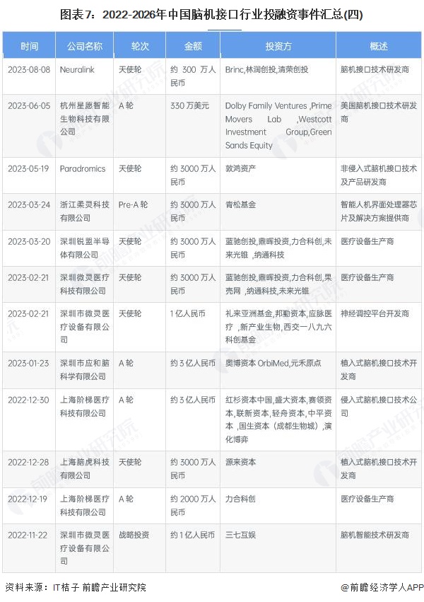 图表7：2022-2026年中国脑机接口行业投融资事件汇总(四)
