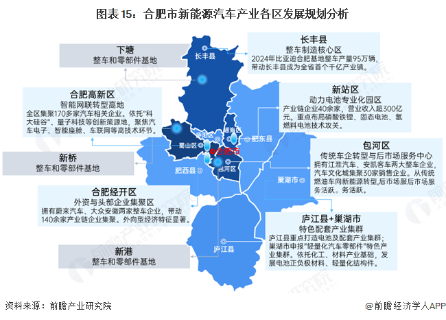 图表15：合肥市新能源汽车产业各区发展规划分析