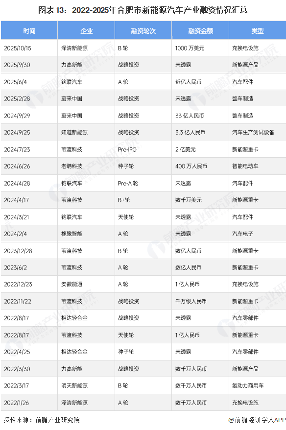 图表13：2022-2025年合肥市新能源汽车产业融资情况汇总