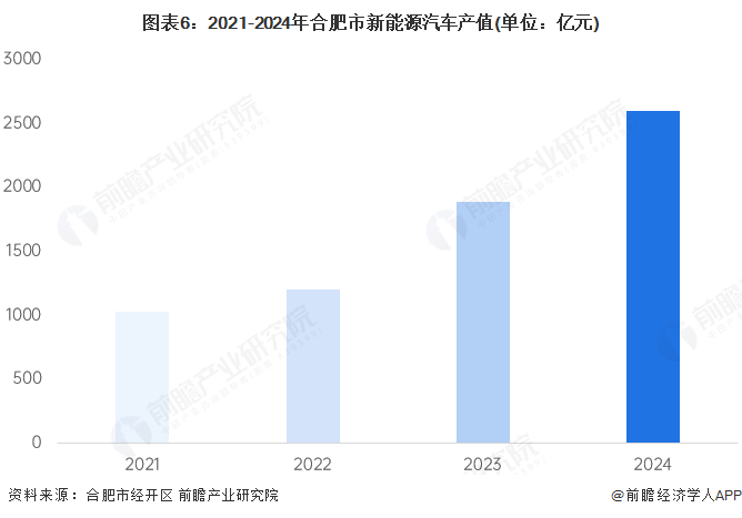 图表6：2021-2024年合肥市新能源汽车产值(单位：亿元)