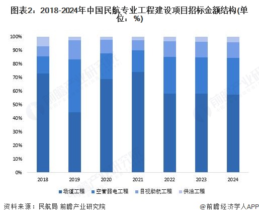 图表2：2018-2024年中国民航专业工程建设项目招标金额结构(单位：%)