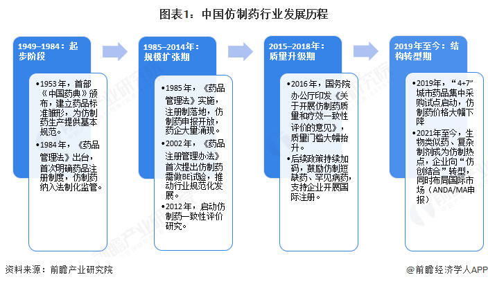 图表1：中国仿制药行业发展历程