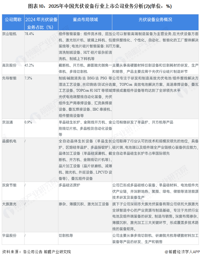 图表10:2025年中国光伏设备行业上市公司业务分析(2)(单位:%)