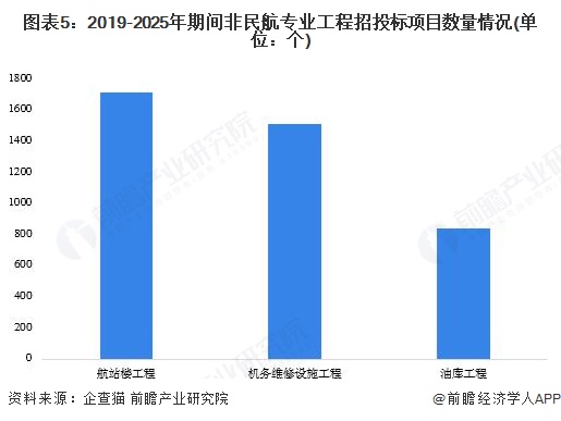 图表5：2019-2025年期间非民航专业工程招投标项目数量情况(单位：个)