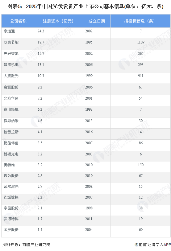 图表5:2025年中国光伏设备产业上市公司基本信息(单位:亿元,条)