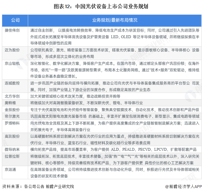 图表12:中国光伏设备上市公司业务规划
