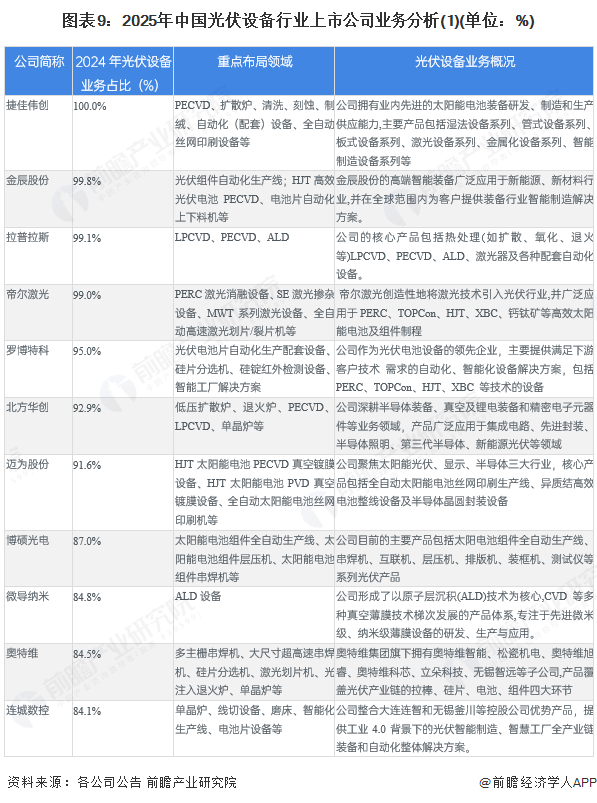 图表9:2025年中国光伏设备行业上市公司业务分析(1)(单位:%)