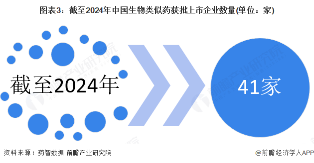 图表3：截至2024年中国生物类似药获批上市企业数量(单位：家)