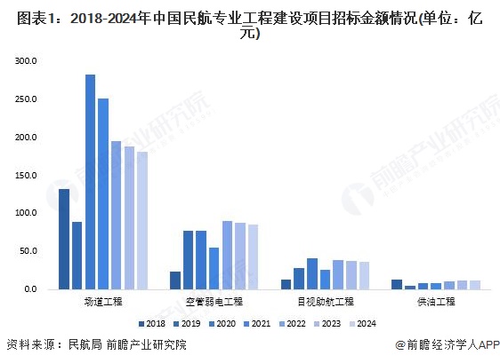 图表1：2018-2024年中国民航专业工程建设项目招标金额情况(单位：亿元)