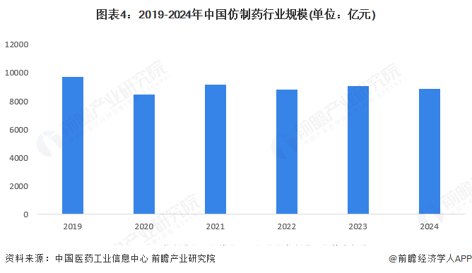 图表4：2019-2024年中国仿制药行业规模(单位：亿元)