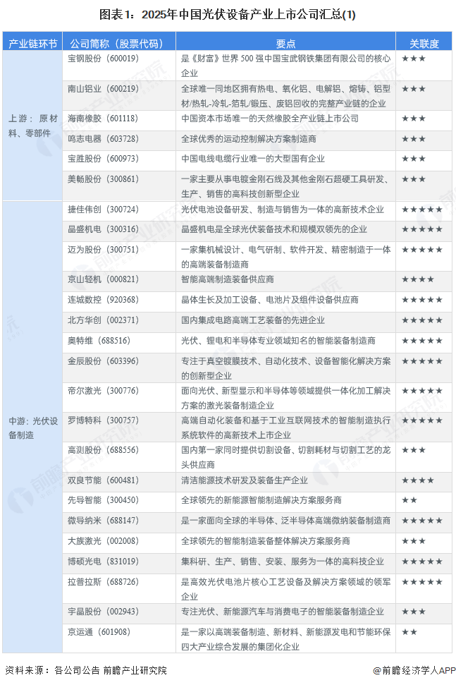 图表1:2025年中国光伏设备产业上市公司汇总(1)