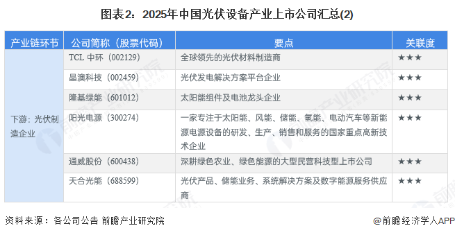 图表2:2025年中国光伏设备产业上市公司汇总(2)