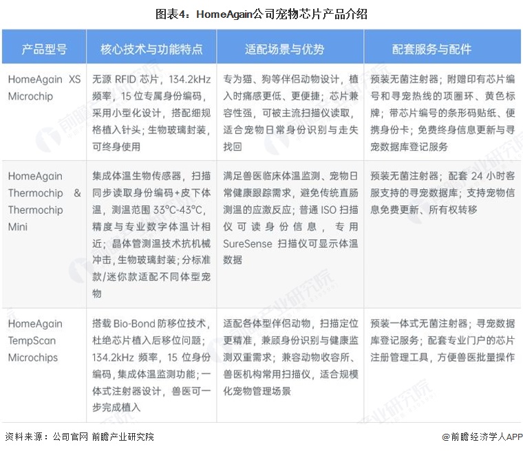 图表4：HomeAgain公司宠物芯片产品介绍