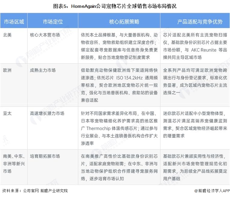 图表5：HomeAgain公司宠物芯片全球销售市场布局情况