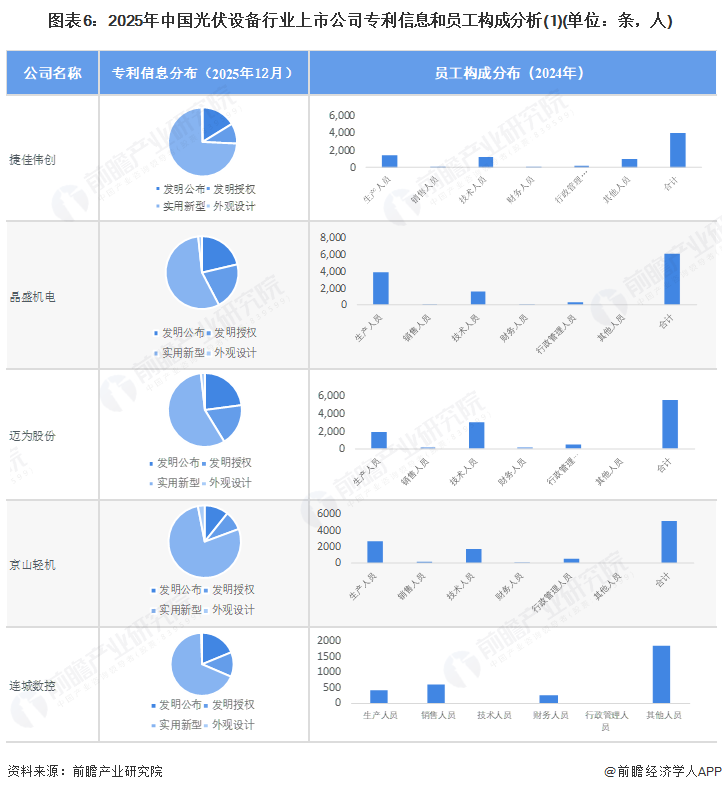 图表6:2025年中国光伏设备行业上市公司专利信息和员工构成分析(1)(单位:条,人)