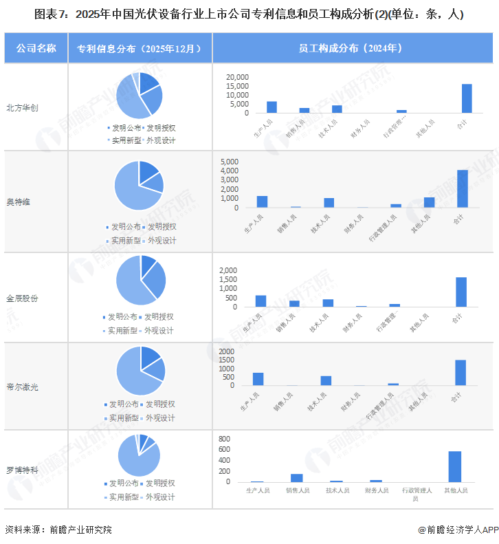 图表7:2025年中国光伏设备行业上市公司专利信息和员工构成分析(2)(单位:条,人)