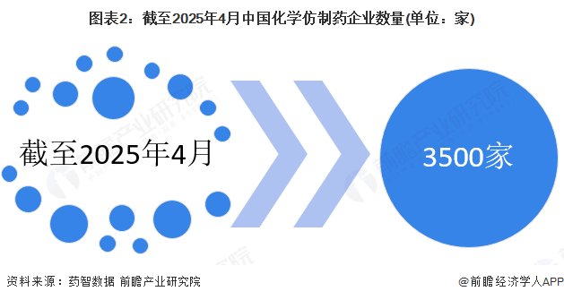 图表2：截至2025年4月中国化学仿制药企业数量(单位：家)