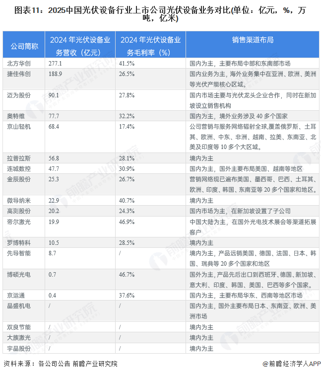 图表11:2025中国光伏设备行业上市公司光伏设备业务对比(单位:亿元,%,万吨,亿米)