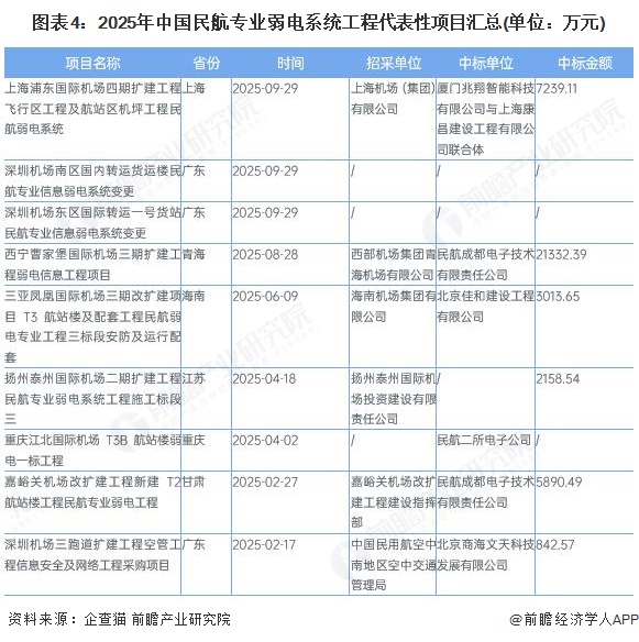 图表4：2025年中国民航专业弱电系统工程代表性项目汇总(单位：万元)