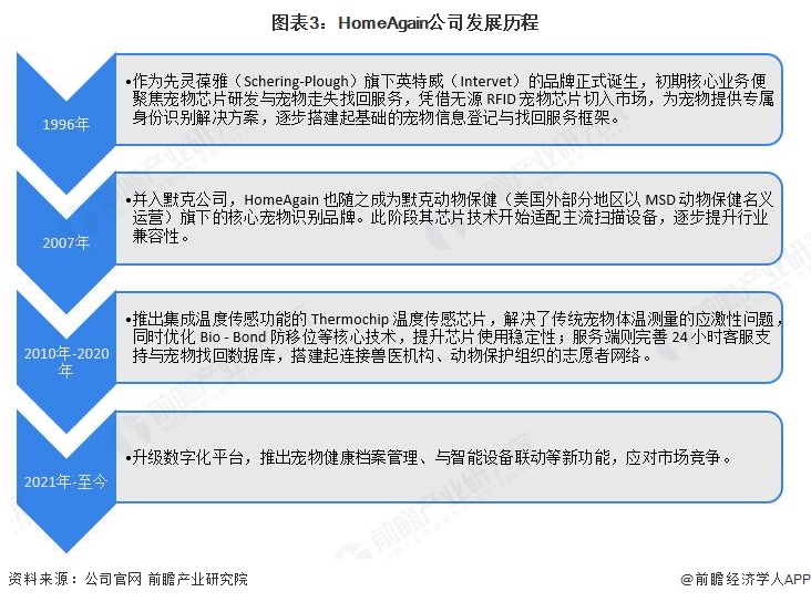 图表3：HomeAgain公司发展历程