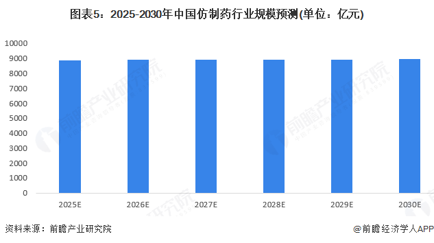 图表5：2025-2030年中国仿制药行业规模预测(单位：亿元)