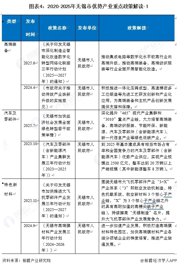 图表4：2020-2025年无锡市优势产业重点政策解读-1