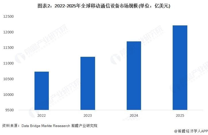 图表2：2022-2025年全球移动通信设备市场规模(单位：亿美元)