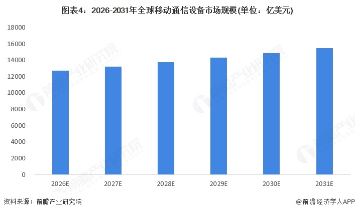 图表4：2026-2031年全球移动通信设备市场规模(单位：亿美元)