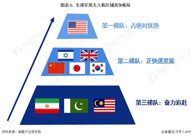 图表3：全球军用无人机区域竞争格局