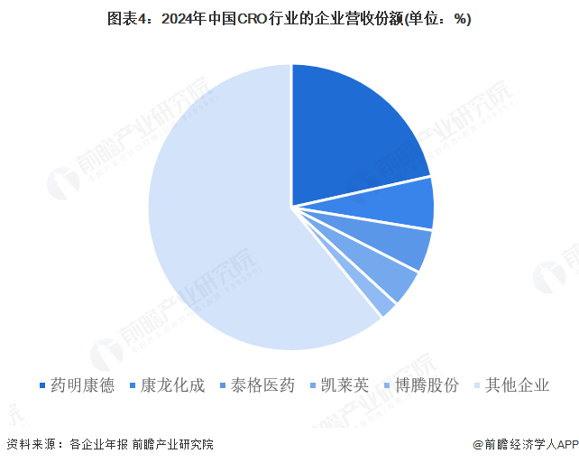 图表4：2024年中国CRO行业的企业营收份额(单位：%)