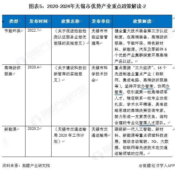 图表5：2020-2024年无锡市优势产业重点政策解读-2