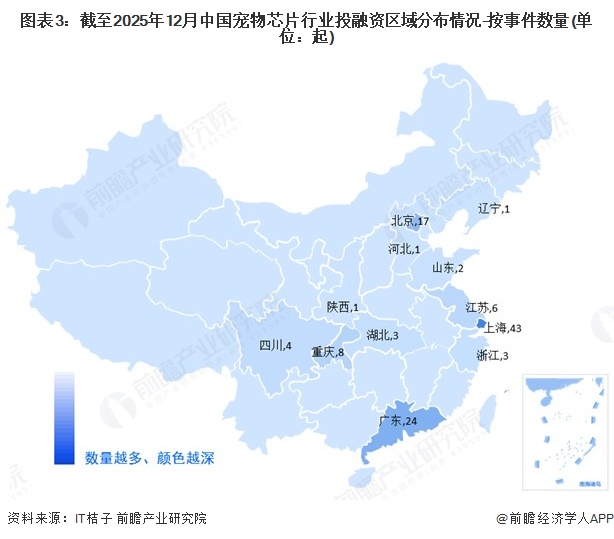 图表3:截至2025年12月中国宠物芯片行业投融资区域分布情况-按事件数量(单位:起)