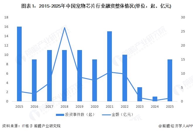 图表1:2015-2025年中国宠物芯片行业融资整体情况(单位:起,亿元)