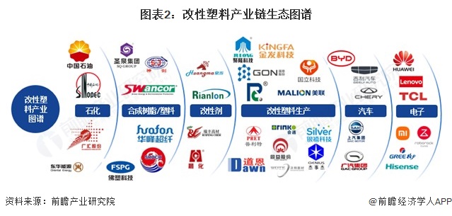 图表2：改性塑料产业链生态图谱