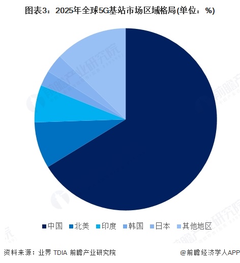 图表3：2025年全球5G基站市场区域格局(单位：%)