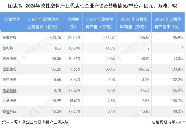 图表5：2024年改性塑料产业代表性企业产销及营收情况(单位：亿元，万吨，%)