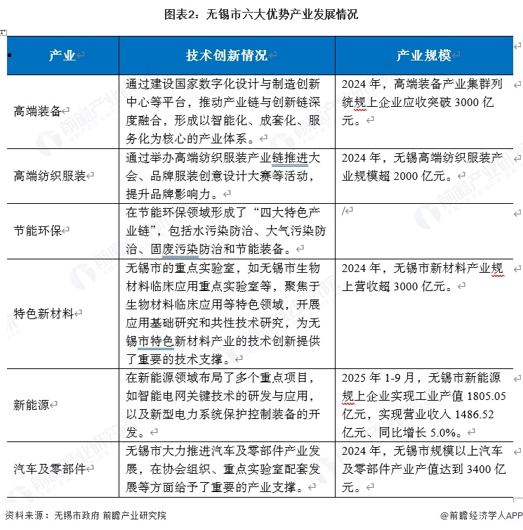 图表2：无锡市六大优势产业发展情况
