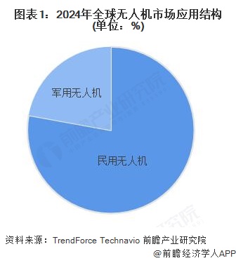 图表1：2024年全球无人机市场应用结构(单位：%)