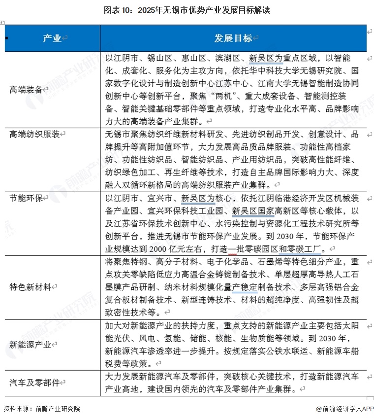 图表10：2025年无锡市优势产业发展目标解读