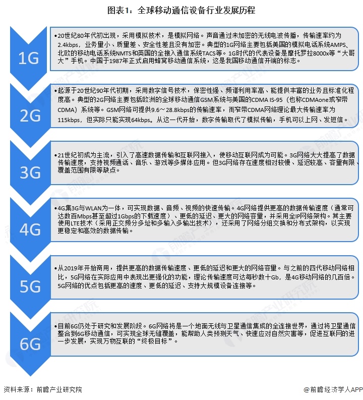 图表1：全球移动通信设备行业发展历程