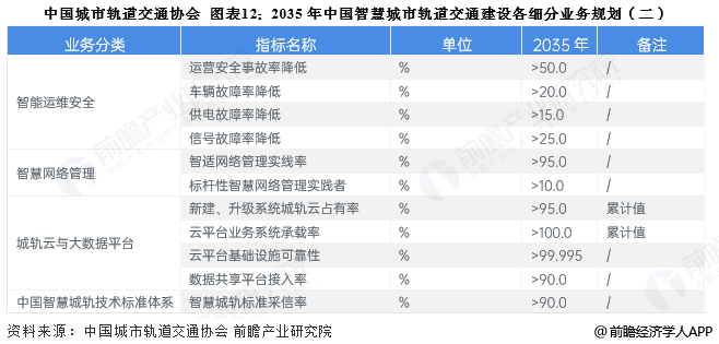 图表12:2035年中国智慧城市轨道交通建设各细分业务规划(二)