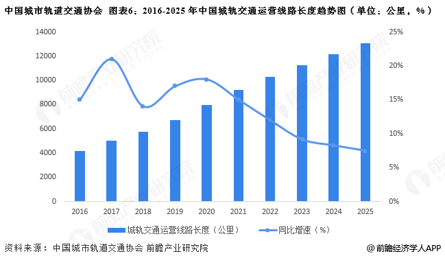 图表6:2016-2025年中国城轨交通运营线路长度趋势图(单位:公里,%)