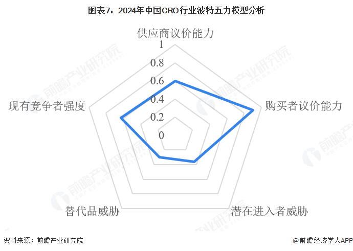 图表7：2024年中国CRO行业波特五力模型分析