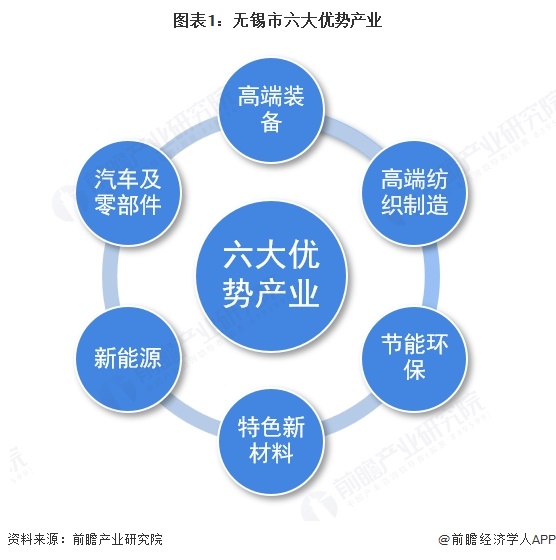 图表1：无锡市六大优势产业