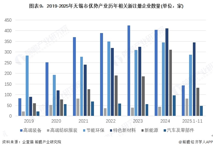 图表9：2019-2025年无锡市优势产业历年相关新注册企业数量(单位：家)