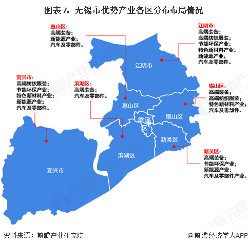 图表7：无锡市优势产业各区分布布局情况