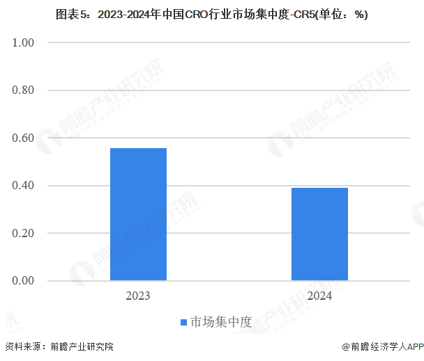 图表5：2023-2024年中国CRO行业市场集中度-CR5(单位：%)