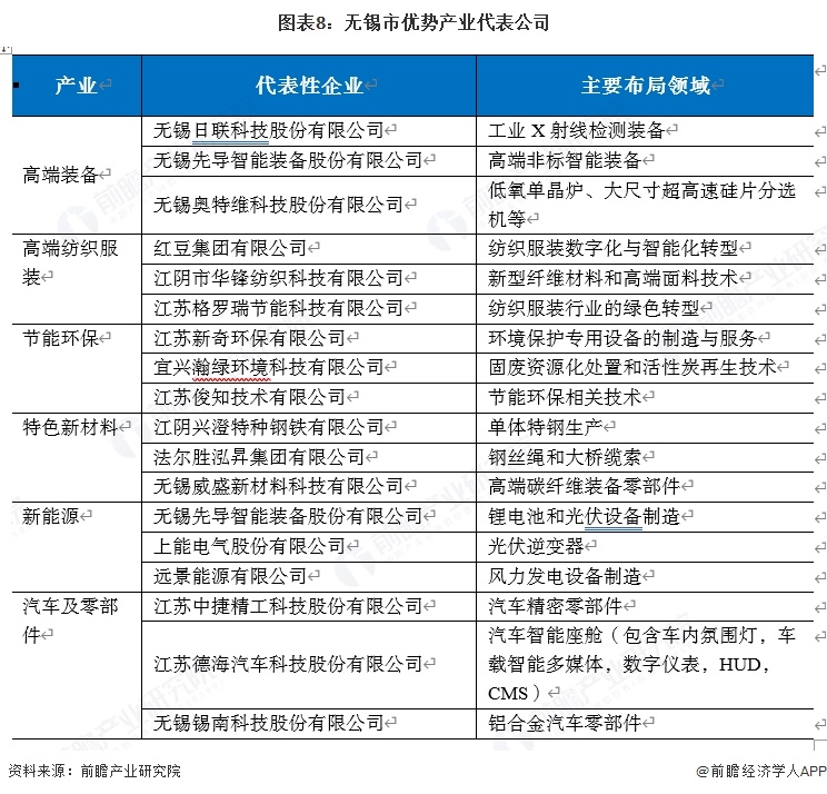 图表8：无锡市优势产业代表公司