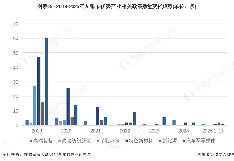 图表3：2019-2025年无锡市优势产业相关政策数量变化趋势(单位：条)
